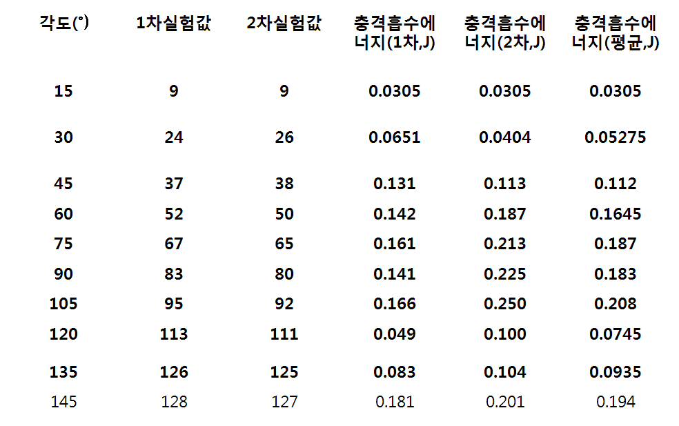 The Results of Impact Tested