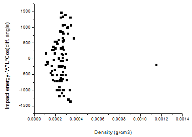 The relation of Impact Energy and Density