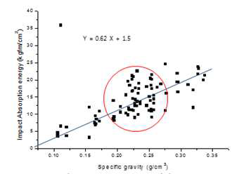 The Relation of Impact Absorption Energy and Specific Gravity