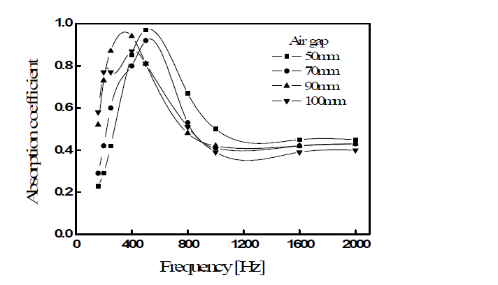 Relation between absorption coefficient and frequency on the foamed metal having air gap (density 0.2 g/cm3)