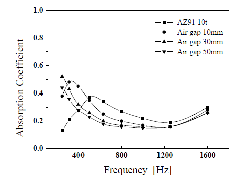 The result of sound absorption test with AZ91 closed cell foam