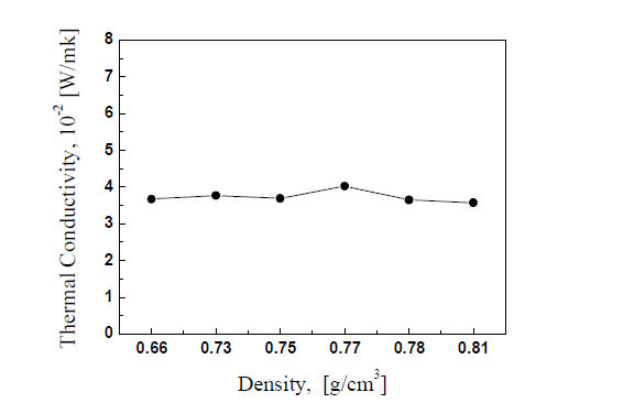 Comparison of thermal conductivity with Al foam product.