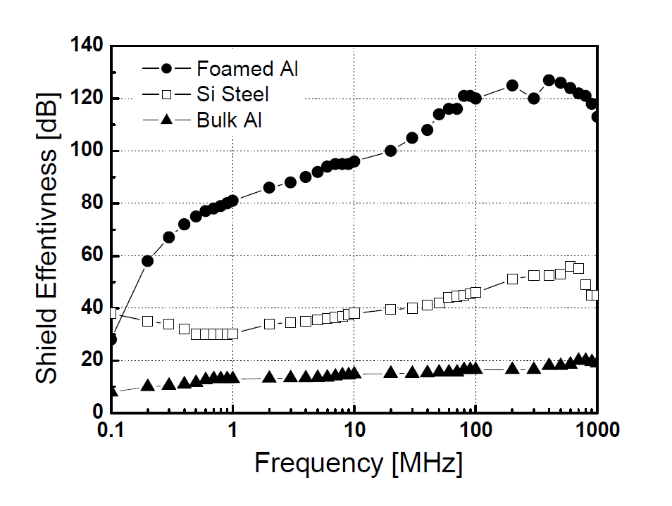 Variation of magnetic field shielding effectiveness with frequency.