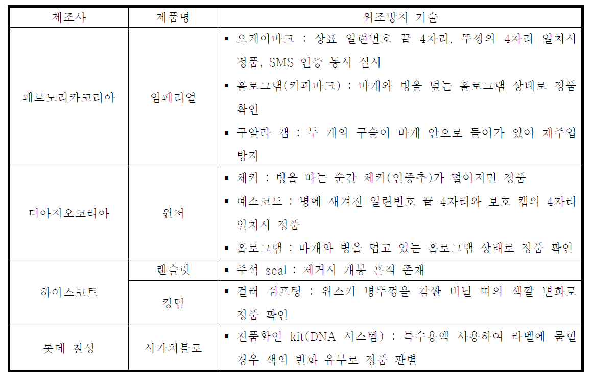 양주에 적용된 위조방지 기술 현황