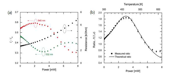 : two-wavelength thermoreflectance 측정한 반사율과 이론으로 구한 반사율의 정량적 비교