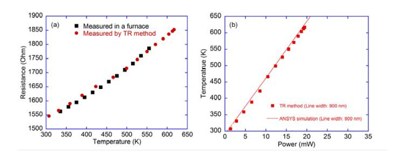 : Sub-wavelength thermoreflectance 기술을 이용한 온도 측정 방법 검증 결과