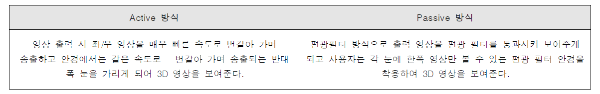 현재 상용화된 3D TV 출력방식