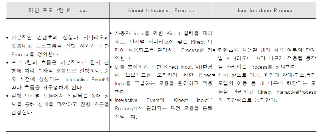 기능 요소별 프로세스 정의