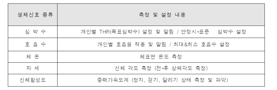 생체신호 측정기술