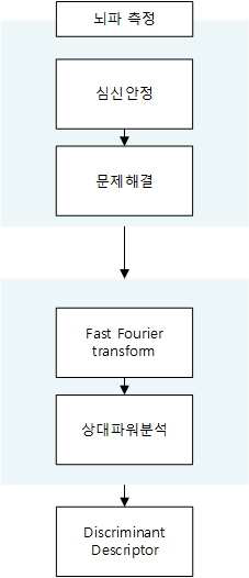 뇌파 분석 방법