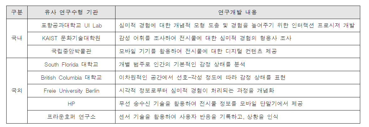 국내외 관객반응 기록화 기술 연구 현황