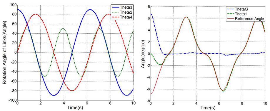 머니퓰레이터 링크들의 회전각도 및 균형제어 시뮬레이션 결과.