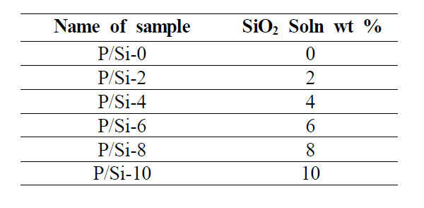 Sample names and composition