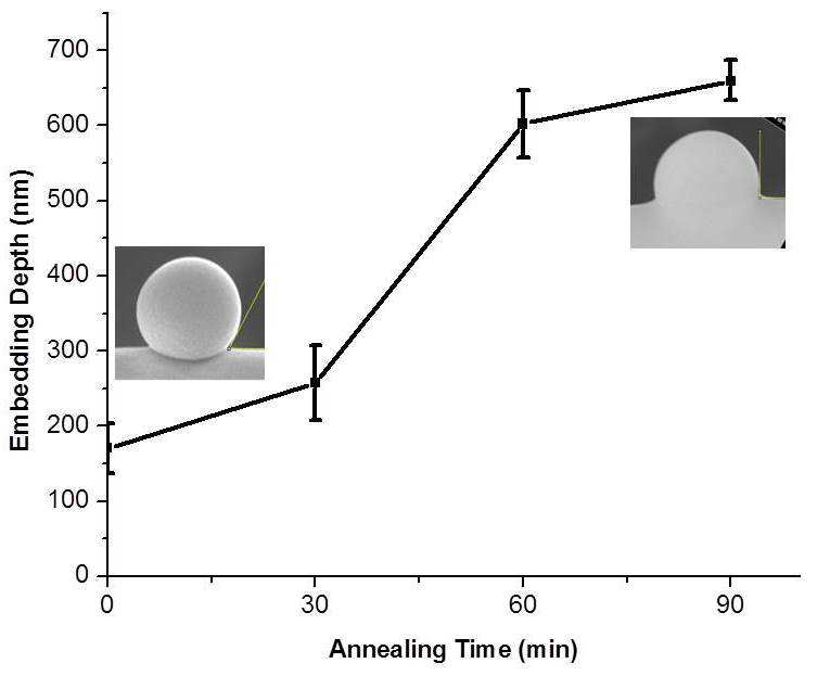 Thermal annealing 시간에 따른 P/Si-10 나노섬유 표면 위의 나노입자의 embedding depth