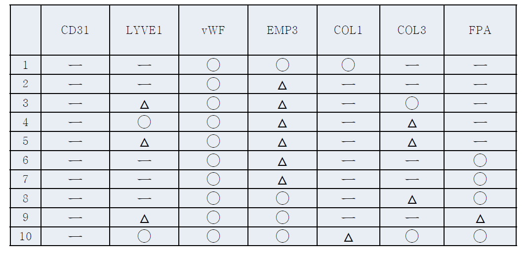 Immunofluorescence results for 10 Os-NTSs. For immunofluorescence, vWF, CD31, Collagen I and PFA are stained in red and LYVEI, EMP3 and Collagen III are stained in green.