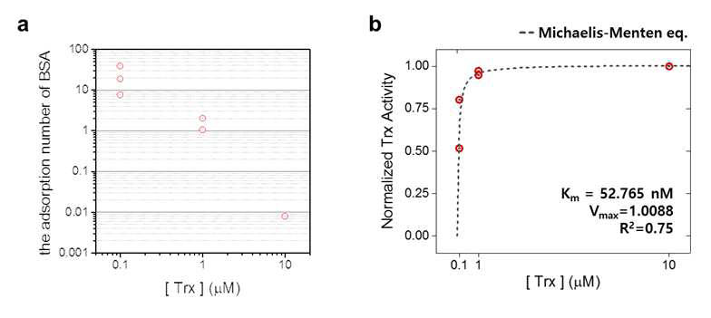 Trx 농도변화 따른 SiO2 표면에 흡착되는 BSA 입자 수(a) 및 이 를 바탕으로 정규화한 Trx activity(b)