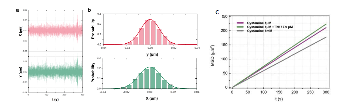 (a, b) 미세입자의 움직임 분해능 확인을 위한 시간에 따른 고정된 미세입자의 위치변화 측정결과, (c) Cystamine 농도와 효소(Trx) 농도에 따른 MSD 결과