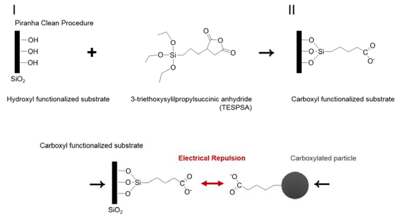 전기적 반발력(Electric repulsion)을 띄는 미세입자와 전극표면 화학작용기 설계 모식도