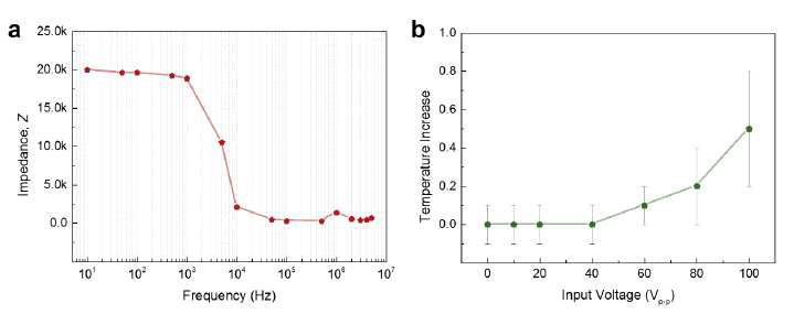 (a) MDFS 시스템의 인가 주파수에 따른 Impedance 변화 (b) 인가전압증가에 따른 온 도변화 결과