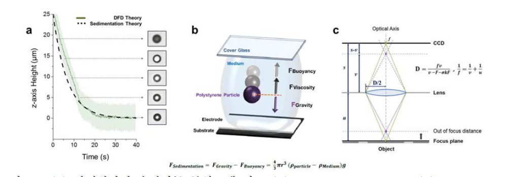 (a) 미세입자의 수직이동 분석모델 비교 (b) Sedimentation theory (c) DFD theory