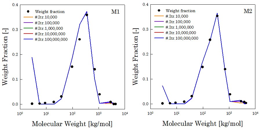 Fixed-point iteration을 이용한 MWD의 계산결과.