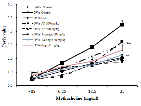 Effects of naringin and Aurantii Fructus on methacholine-induced AHR in the sensitization protocol.