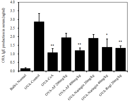 Effect of AF, Naringin, rosiglitazone on OVA specific IgE in serum, Results are expressed the mean S.E