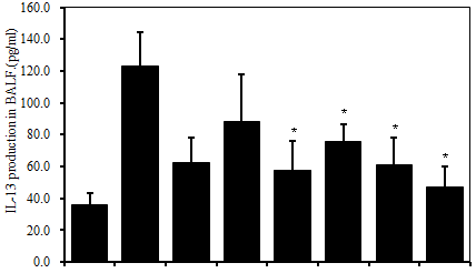 Effect of AF, Naringin, rosiglitazone on IL-13 in BALF, Results are expressed the mean S.E (N=5).