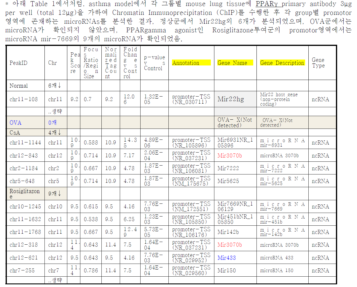 각 GROUP별 Promotor 영역 microRNA 분석 결과