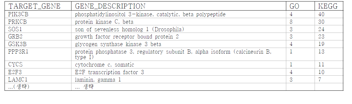 MicroRNA(miR-433) and crucial target genes lists differentially expressed in Rosi.(PPARgamma agonist) treated mouse lung tissue (ordered by KEGG number)