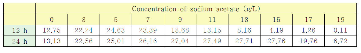 다양한 농도의 소듐아세테이트 첨가배지에서의 2,3-부탄다이올 생산량 비교 실험