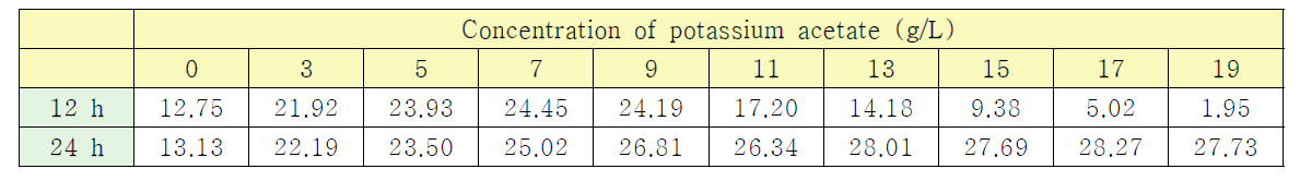 다양한 농도의 포타슘아세테이트 첨가배지에서의 2,3-부탄다이올 생산량 비교 실험