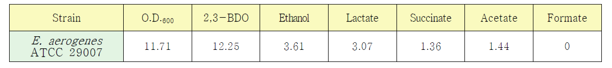 E. aerogenes 균주를 이용한 2,3-부탄다이올과 다른 부산물들의 생산량 비교 실험