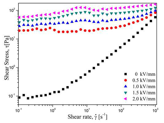 PS/GO로 제조한 전기유변유체의 전단응력 그래프