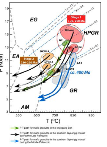 Metamorphic P－T paths for felsic granulite (ca. 400 Ma) and high pressure mafic granulite (ca. 300 Ma) in the southwestern Gyeonggi massif