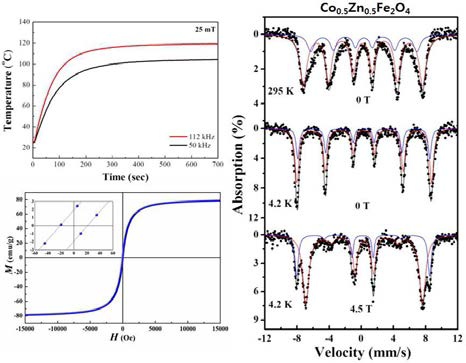 Co0.5Zn0.5Fe2O4의 자기적 특성과 발열 특성