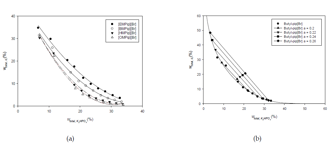 (a) 피페리딘계 이온성액체에 대한 바이노달 곡선과 (b) 평형 모델에 의한 값에 따른 상부상과 하부상에서의 이온성액체 및 염의 농도 추정과 tie-line.