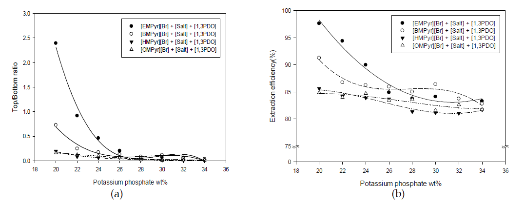 피롤리딘계 이온성 액체/인산염 수상이성분계에 의한 1,3-PDO의 추출. 양이온 사슬길이에 따른 (a) 상부상과 하부상의 부피비, (b) 1,3-PDO 추출효율 변화