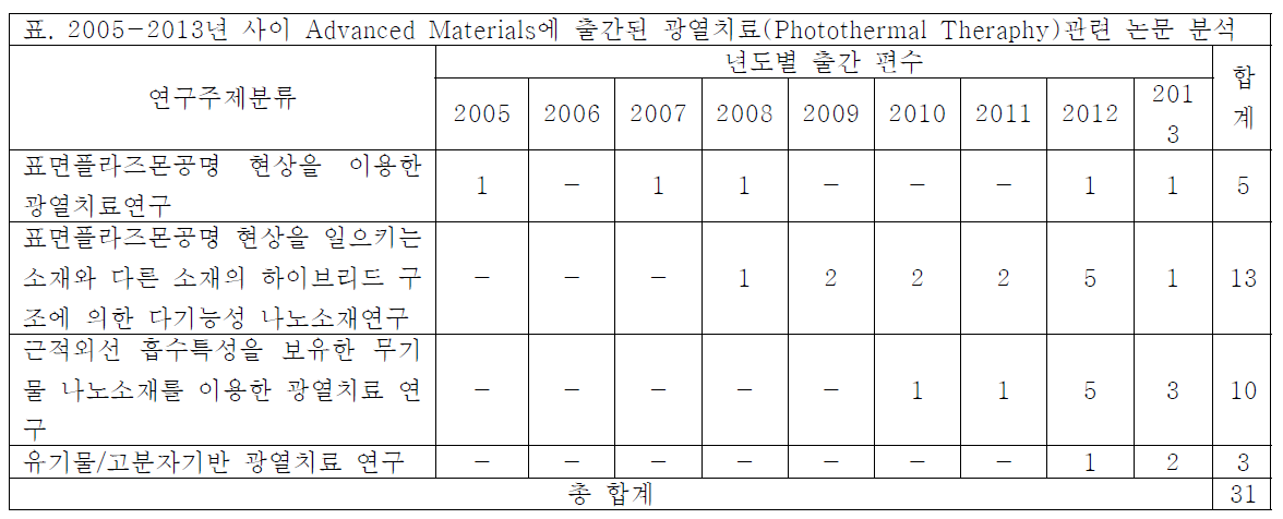 2005-2013년 사이 Advanced Materials에 출간된 광열치료(Photothermal Theraphy)관련 논문 분석
