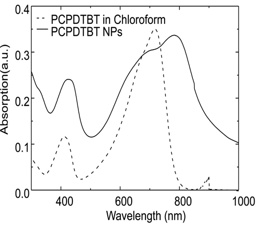 PCPDTBT 전도성고분자가 클로로포름에 용해되었을 때와 리피드분자를 이용하여 나노입자형태로 제조되었을 때 흡수스펙트럼의 비교.