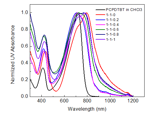 γ-Fe2O3 나노결정이 내포된 PCPCTBT 전도성고분자 나노입자 normalized 흡수스펙트럼
