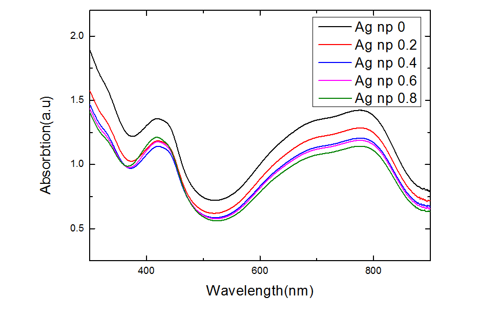 전도성고분자/금나노입자 하이브리드 구조의 흡수스펙트럼