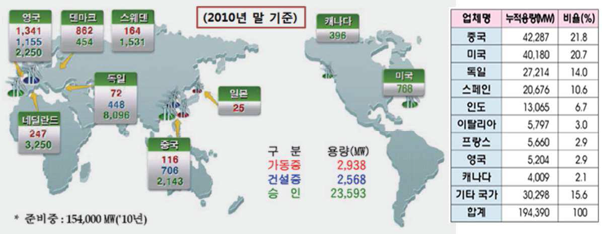 해상풍력 추진현황 및 국가별 풍력발전 용량 (IEA:Energy Technology Perspectives)