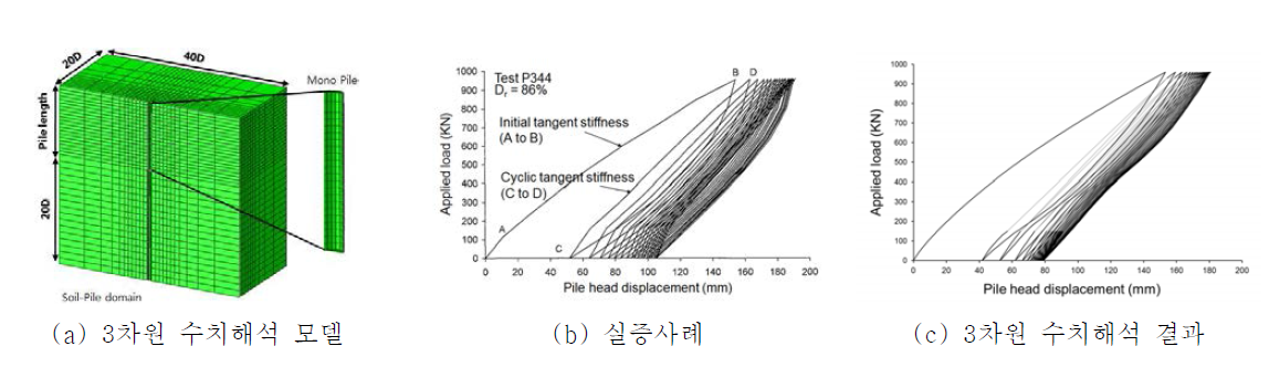 3차원 수치해석 모델 및 비교