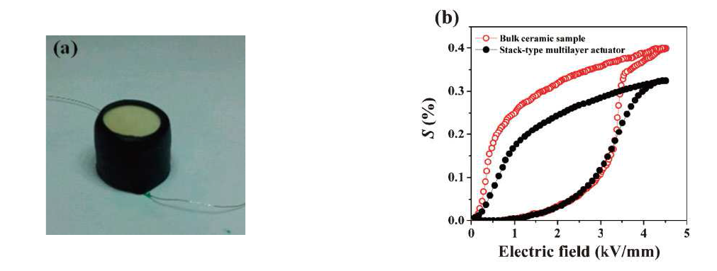 (a) 0.017 mol Nb을 도핑한 BNKT-ST 세라믹스를 이용하여 제작한 stack-type 적층형 액추에이터 사진 (0.5 mm 두께의 원판형 시료의 양면에 Ag 후막전극을 도포하고 10층 적층)과 (b) 단층형 시료와 10층 적층형 시료의 S-E 이력곡선 비교 결과