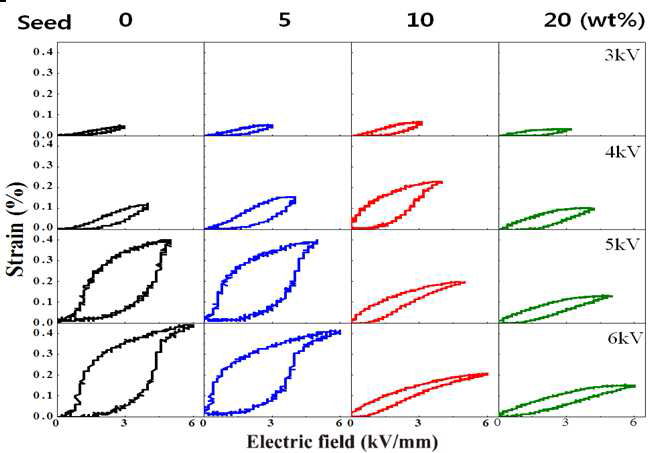 강유전상 seed의 함량을 변화시켜 제조한 BNKTNb-BNKT 복합소재에 대해 최대 인가전계를 변화시키면서 측정한 S-E 이력곡선