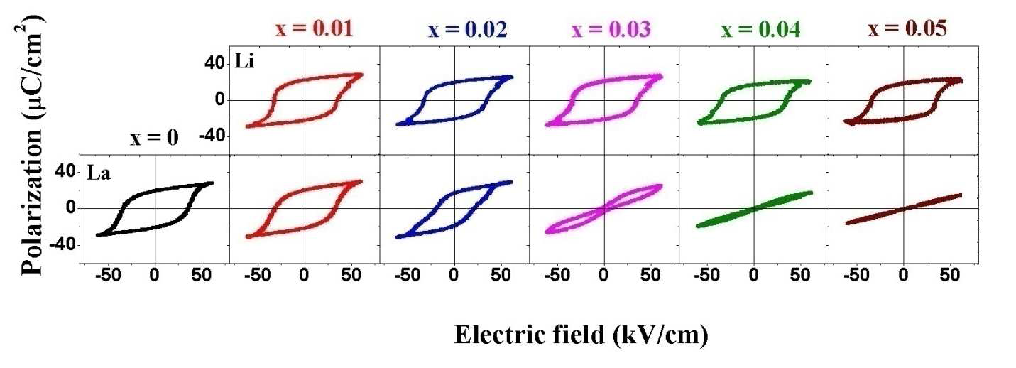 도핑 농도에 따른 시료들의 P-E hysteresis loop의 변화