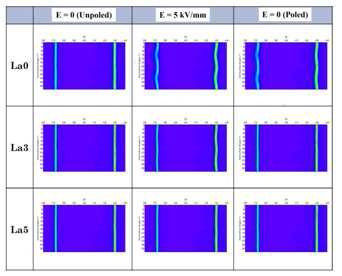 La0, La3, La5 시료들에 대해 방사광 X선을 이용하여 얻은 방위각별 XRD 패턴: 전계를 인가하기 전, 5 kV/mm 고전계를 인가한 상태, 전계를 제거한 상태