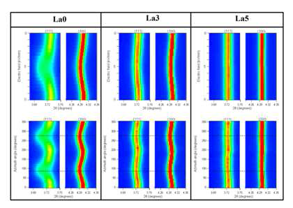 La0, La3, La5 시료들에 대해 방사광 X선을 이용하 여 얻은 (111)과 (200) 면의 XRD 패턴: 전계와 방위각을 변 화시켜 얻은 패턴