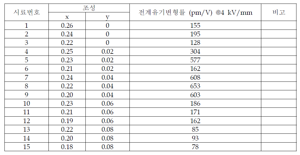 (1-x-y)BNT-xST-yLN 조성 및 그에 따른 전계유기 변형률